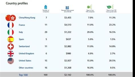 target di prodotti di lusso|Global Powers of Luxury Goods 2022 .